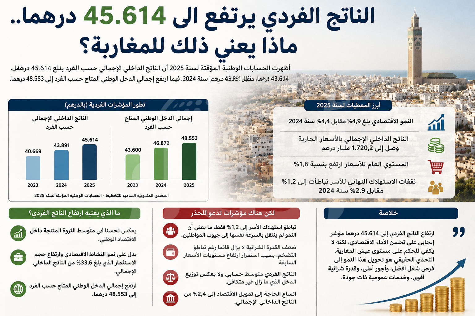 الناتج الفردي يرتفع إلى 45.614 درهما.. ماذا يعني ذلك للمغاربة؟
