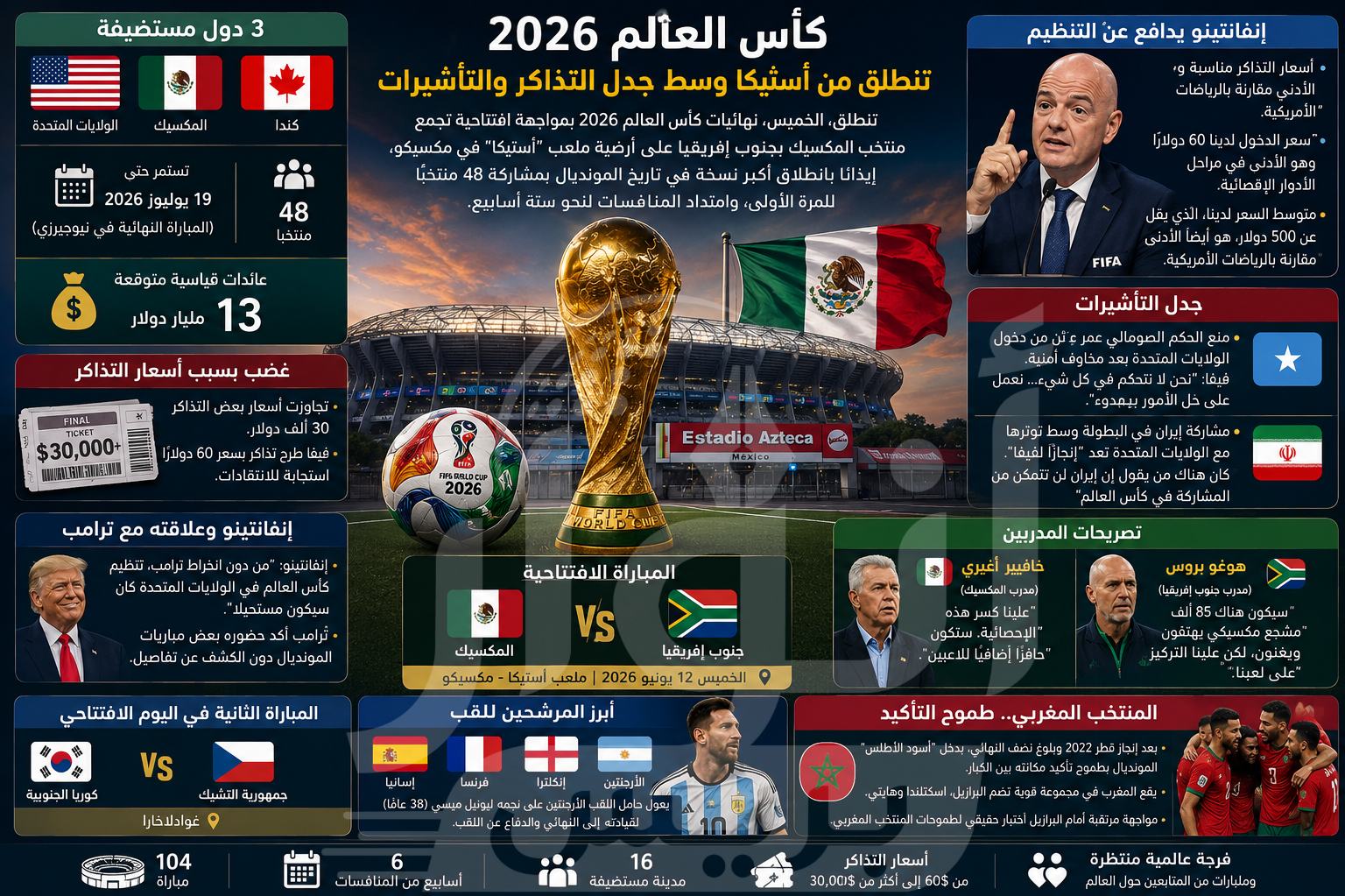 مونديال 2026: صافرة البداية على وقع ارتفاع أسعار التذاكر ومشاكل التأشيرات