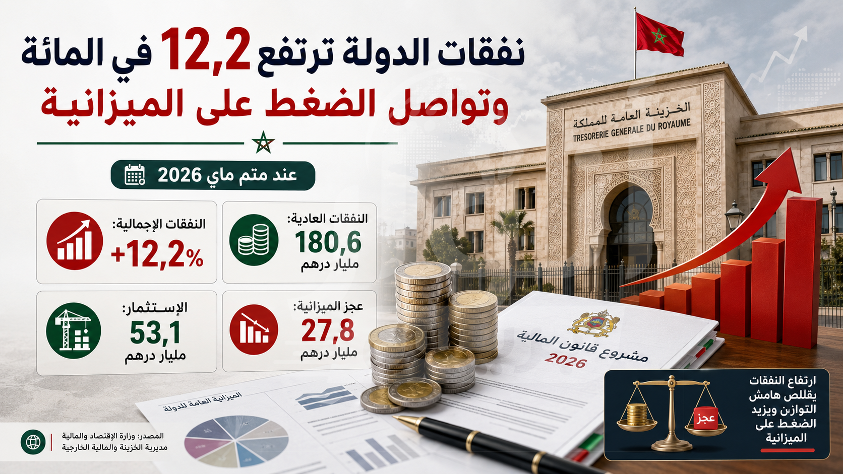 نفقات الدولة ترتفع ب 12,2 في المائة وتواصل الضغط على الميزانية