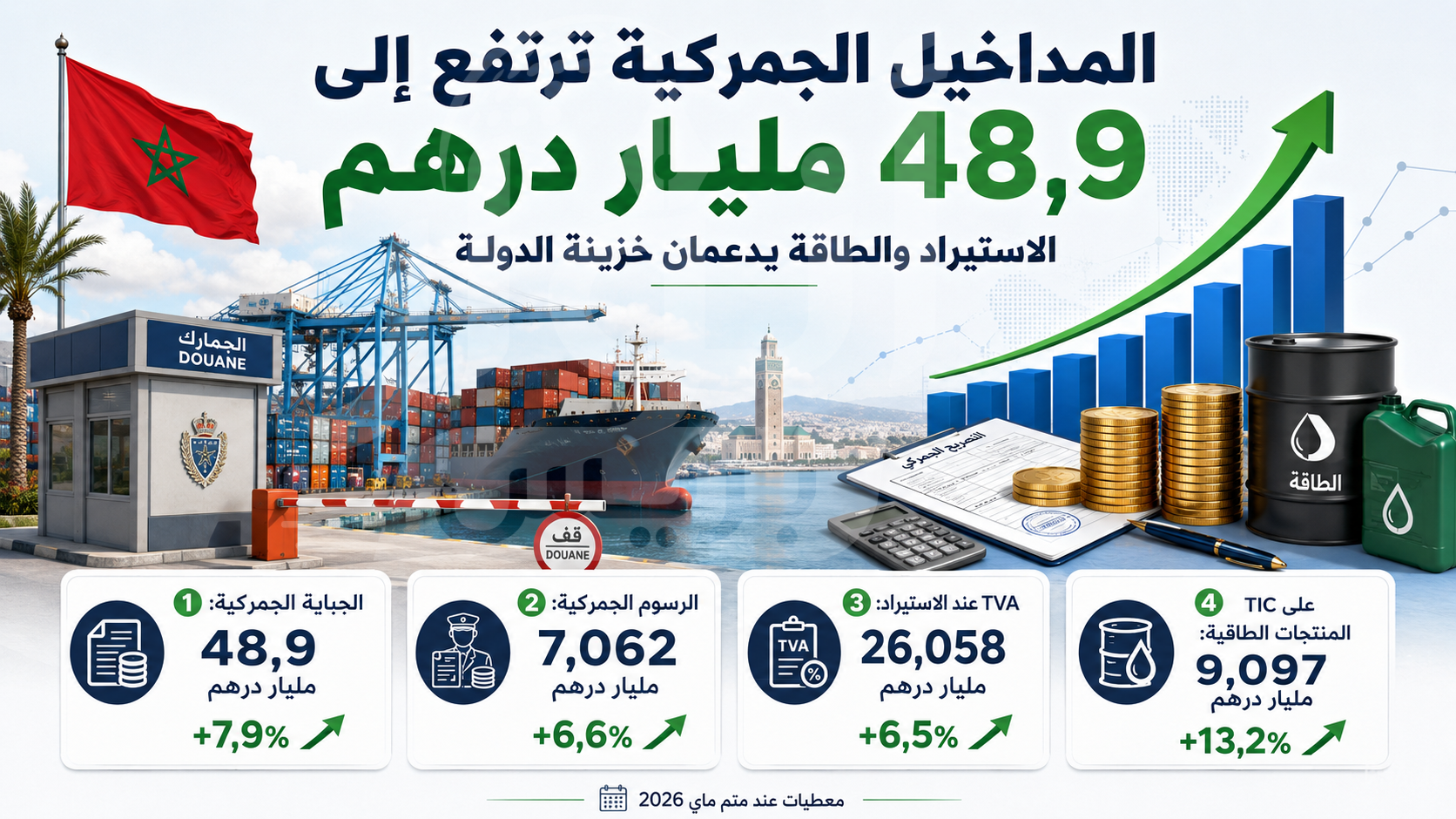 المداخيل الجمركية ترتفع إلى 48,9 مليار درهم.. الاستيراد والطاقة يدعمان خزينة الدولة