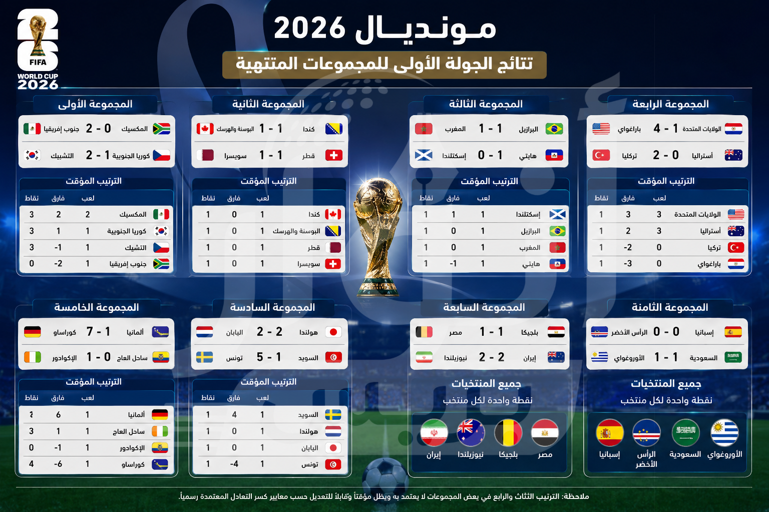 مونديال 2026.. ثماني مجموعات تنهي الجولة الأولى بـ 40 هدفا ومفاجآت أربكت الكبار