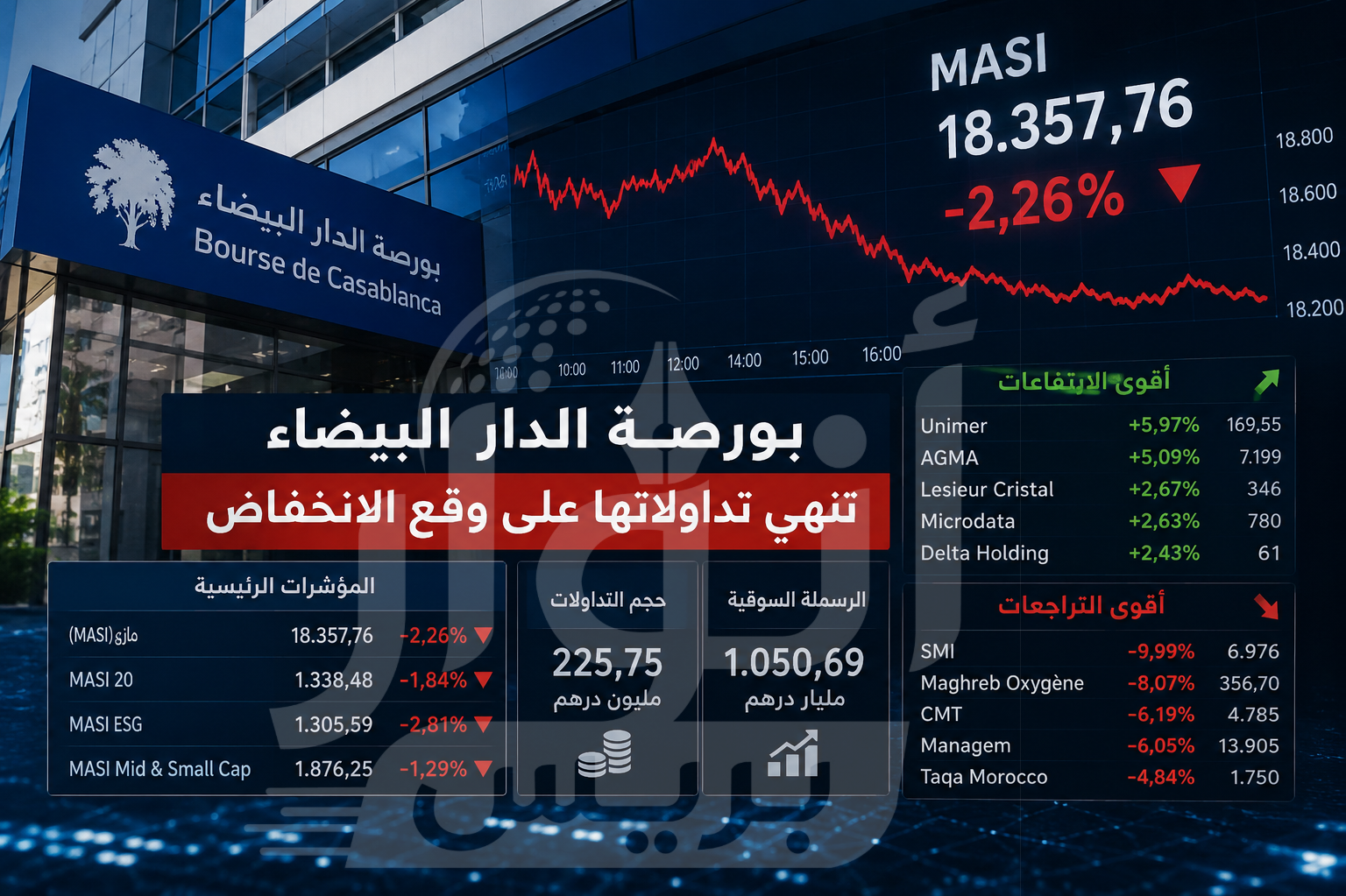 بورصة الدار البيضاء تغلق على الأحمر.. “مازي” يفقد 2,26 في المائة وضغط قوي على القيم الكبرى