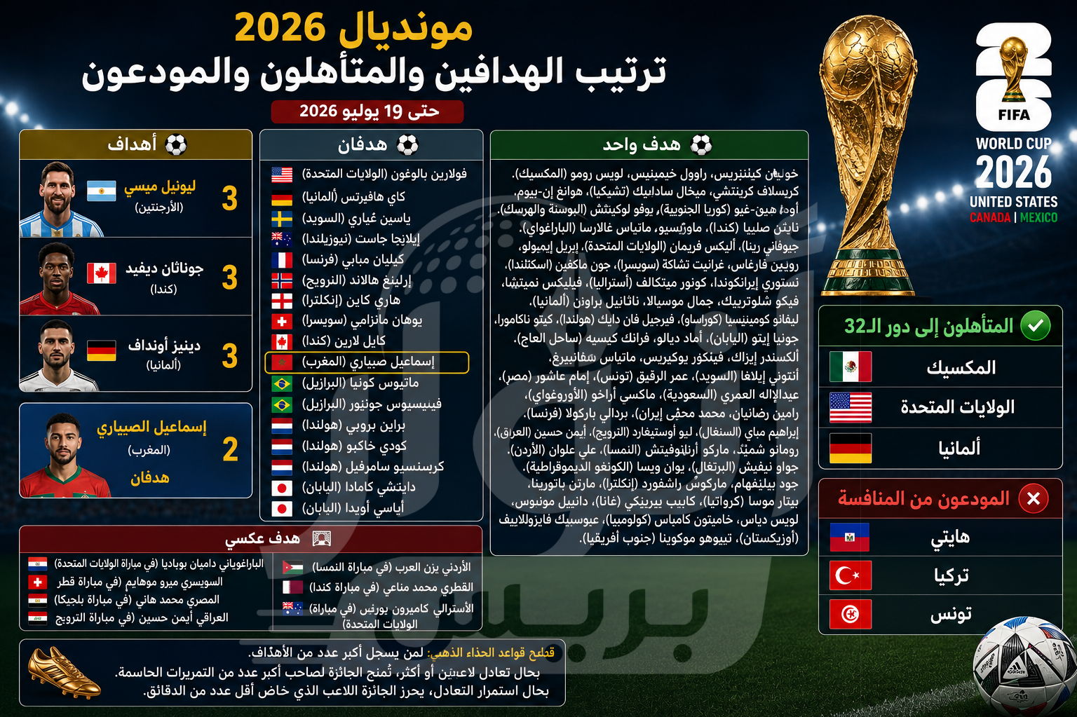 مونديال 2026.. ميسي وديفيد وأونداف في صدارة الهدافين وذه الفرق غادرت مبكرا البطولة