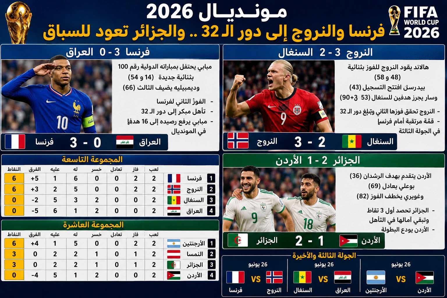 فرنسا والنروج إلى دور الـ32 بثنائيتَي مبابي وهالاند والجزائر تنعش آمالها بريمونتادا أمام الأردن