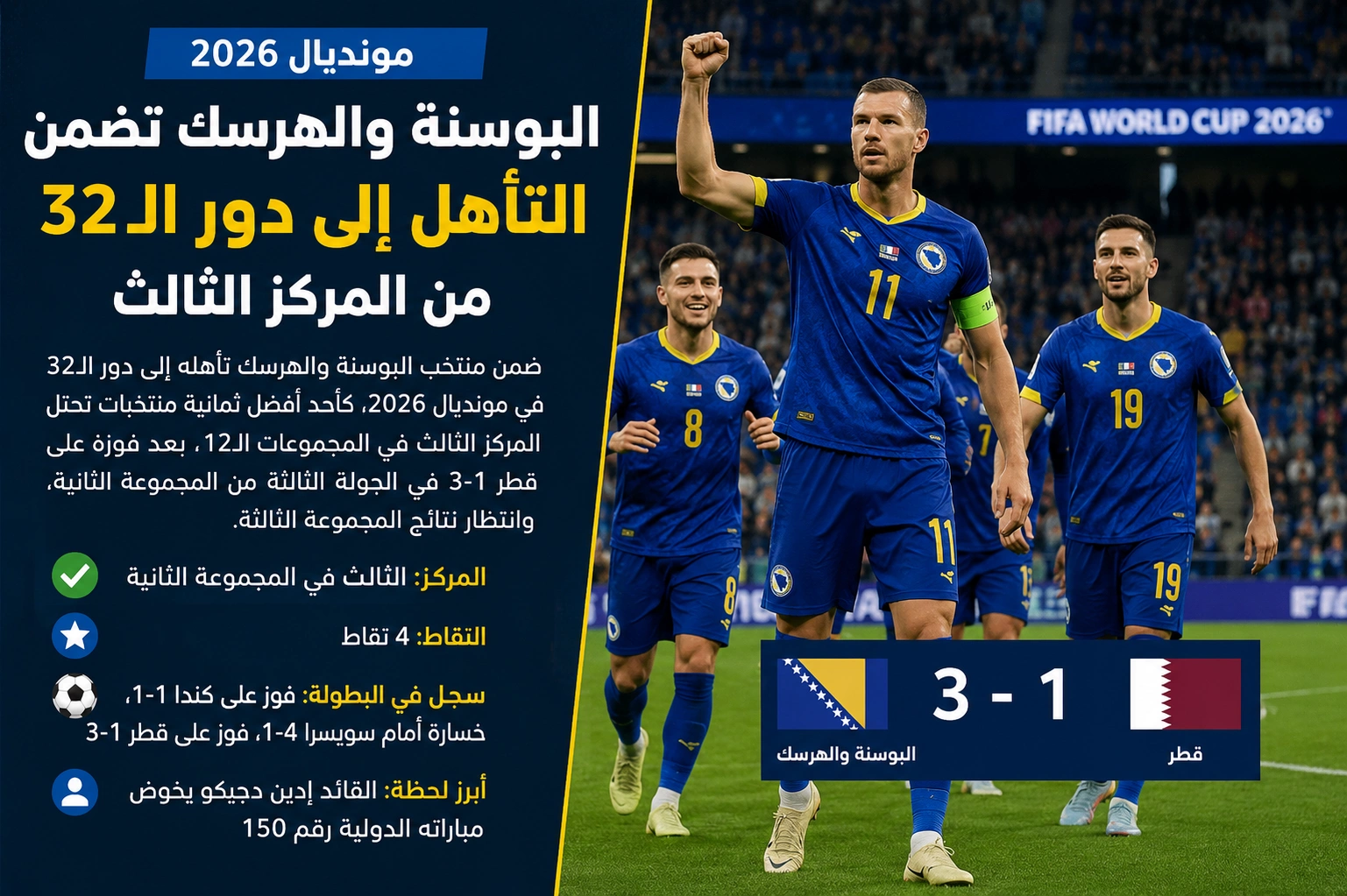 البوسنة والهرسك أول فريق يعبر إلى دور الـ32 من بوابة أفضل الثوالث