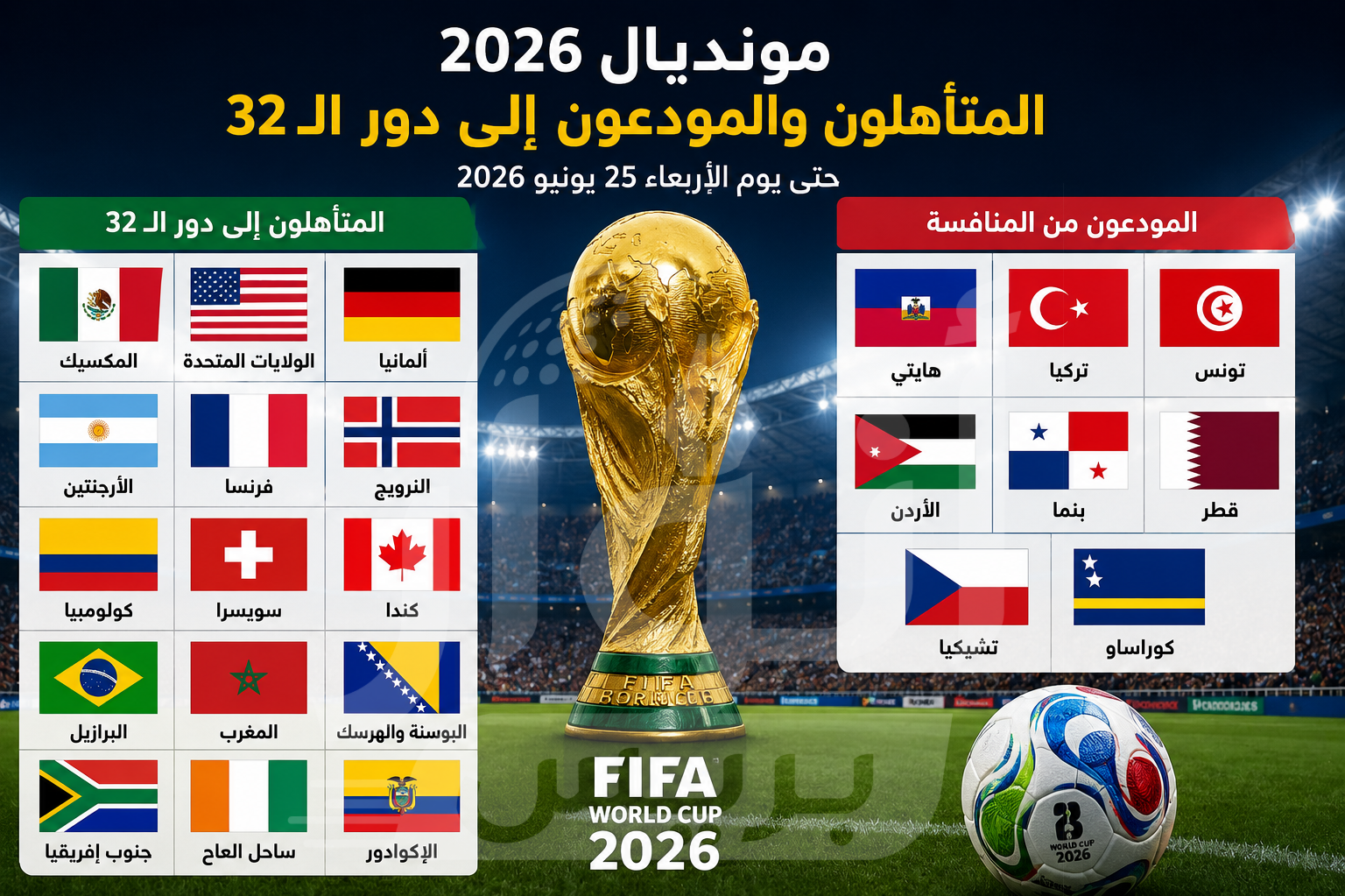 مونديال 2026.. 15 منتخبا تحجز بطاقة العبور إلى دور الـ32 وثمانية تغادر السباق